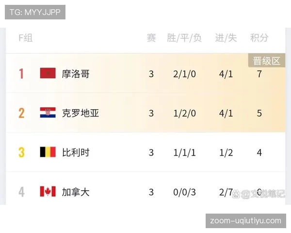 加拿大世界杯小组赛总结:4分成绩进入淘汰赛 加拿大世界杯小组赛总结:4分成绩进入淘汰赛